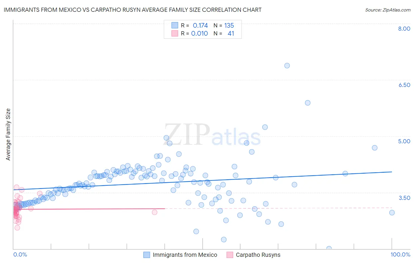 Immigrants from Mexico vs Carpatho Rusyn Average Family Size
