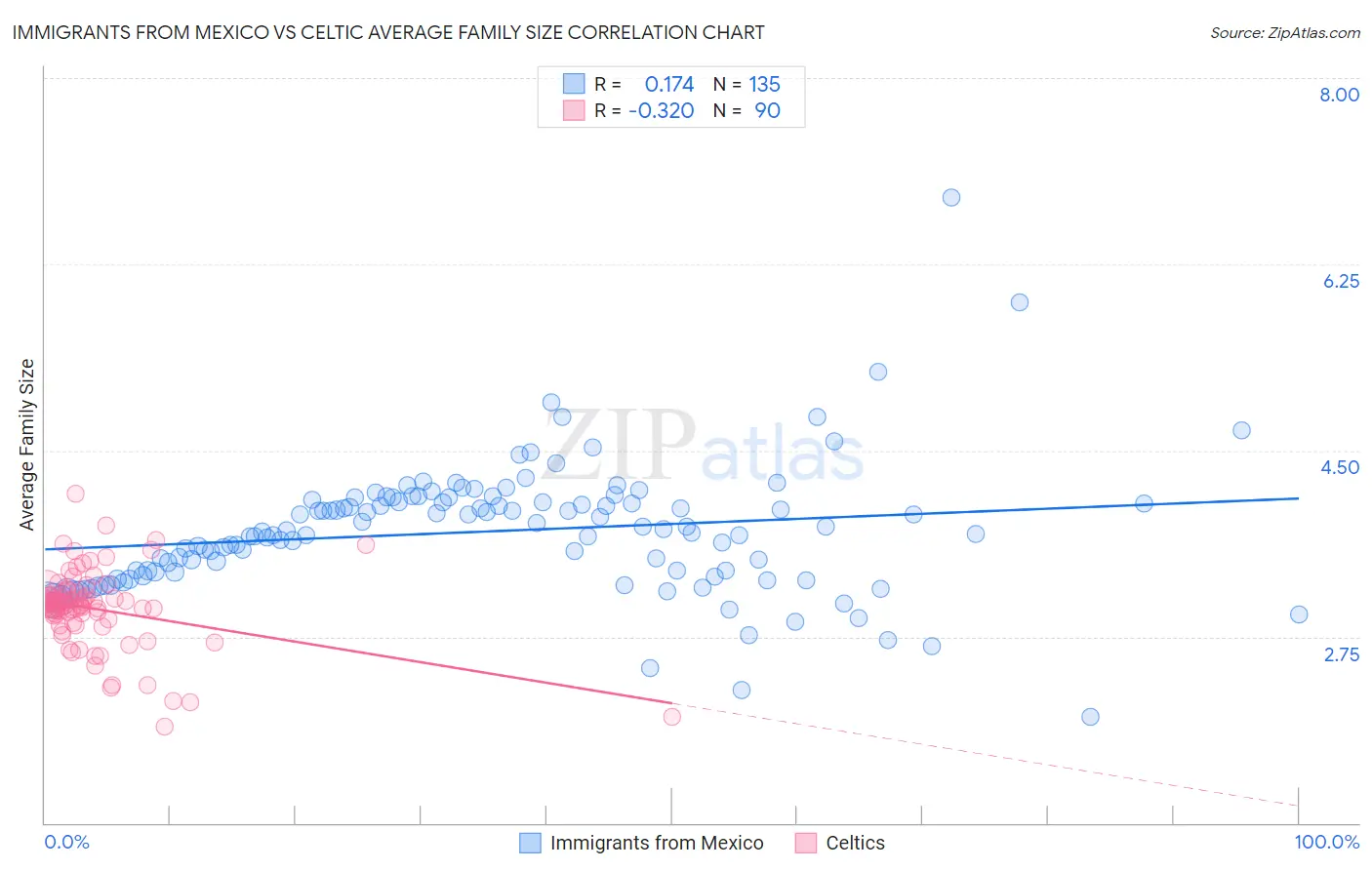 Immigrants from Mexico vs Celtic Average Family Size