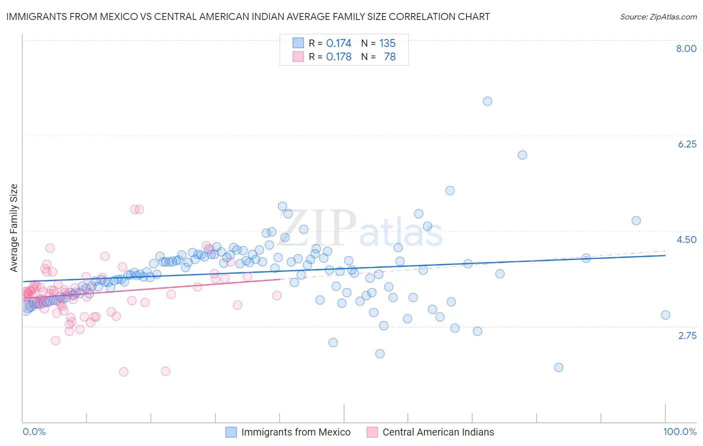 Immigrants from Mexico vs Central American Indian Average Family Size