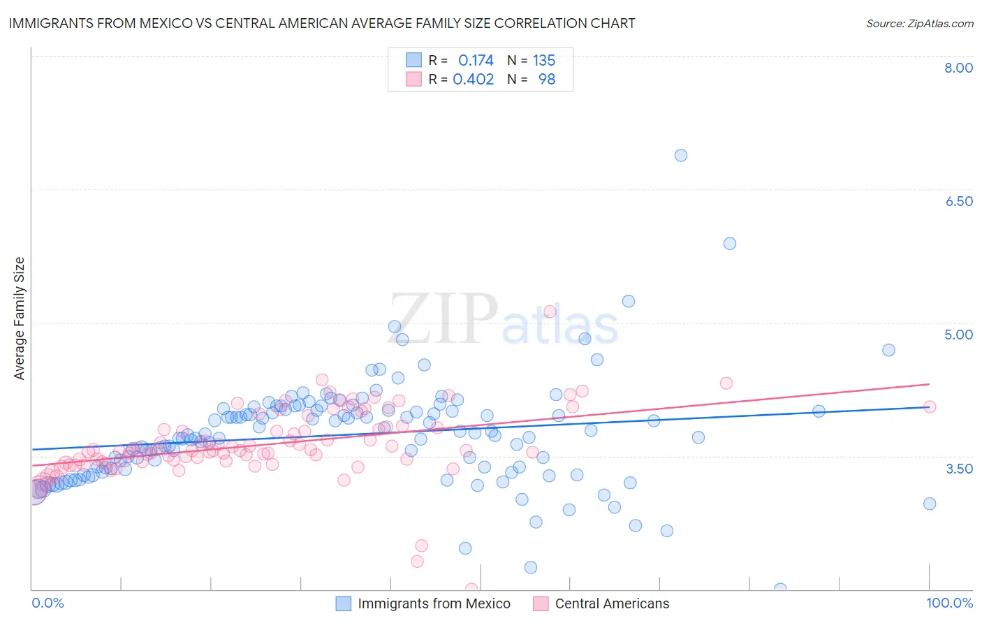 Immigrants from Mexico vs Central American Average Family Size