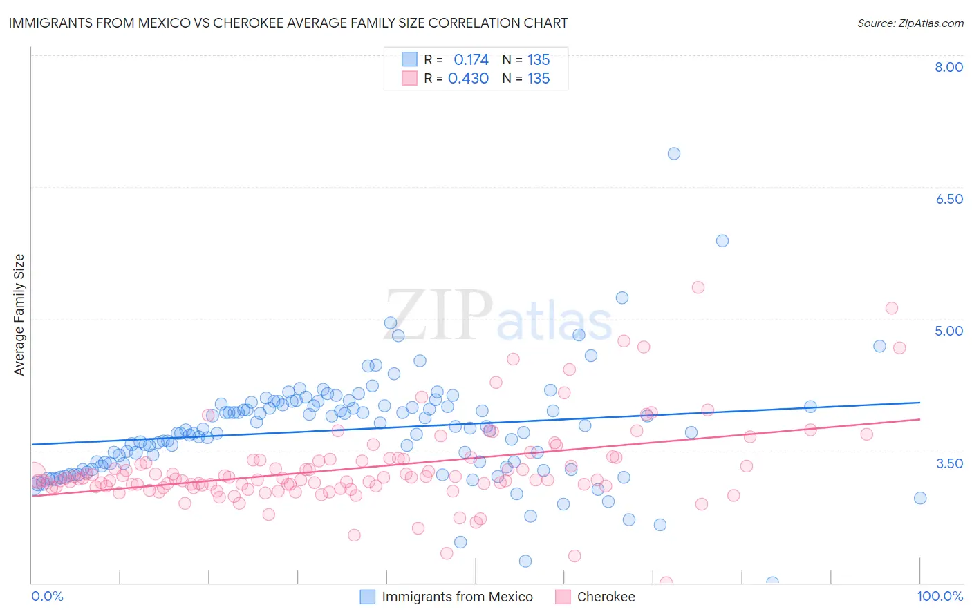 Immigrants from Mexico vs Cherokee Average Family Size