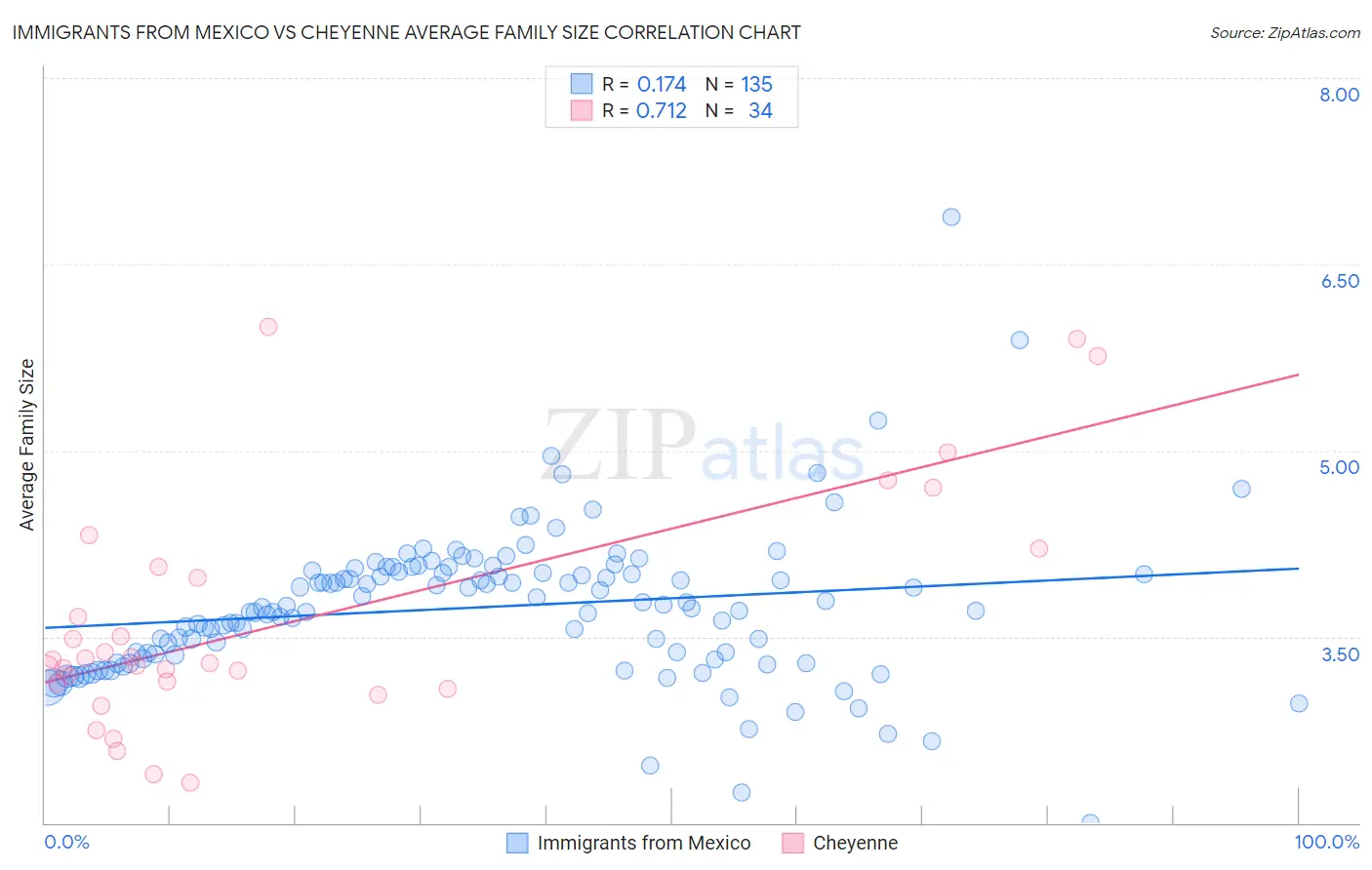 Immigrants from Mexico vs Cheyenne Average Family Size