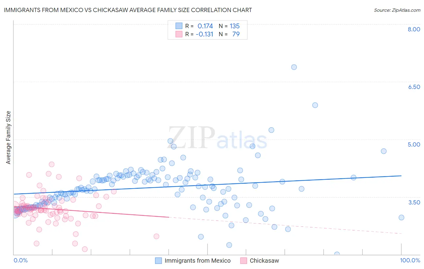 Immigrants from Mexico vs Chickasaw Average Family Size