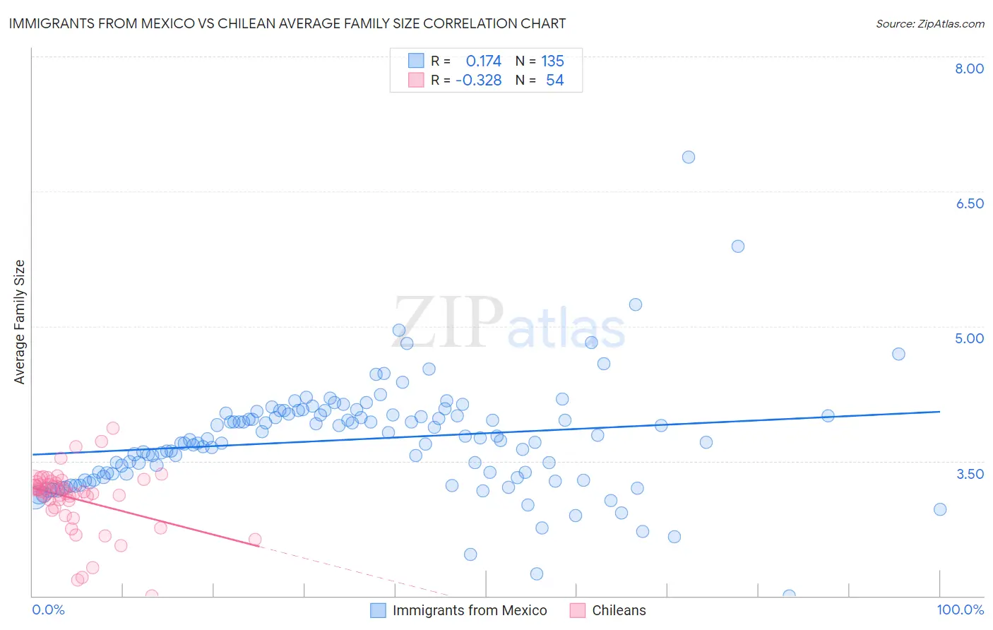 Immigrants from Mexico vs Chilean Average Family Size