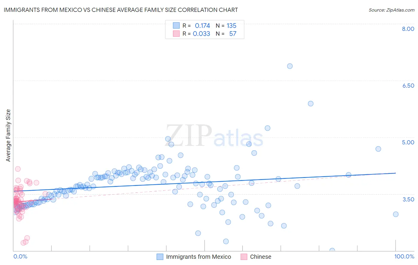 Immigrants from Mexico vs Chinese Average Family Size