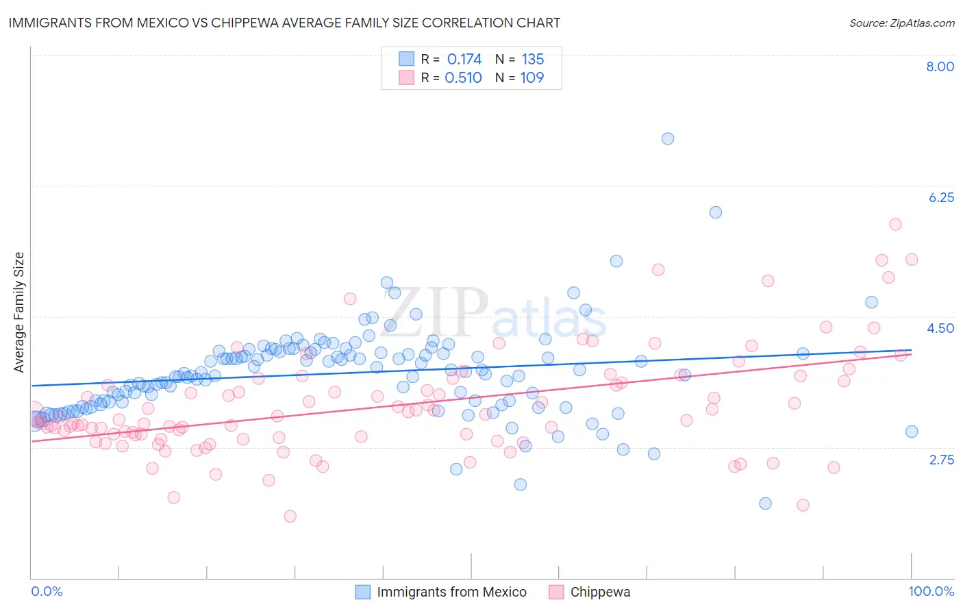 Immigrants from Mexico vs Chippewa Average Family Size