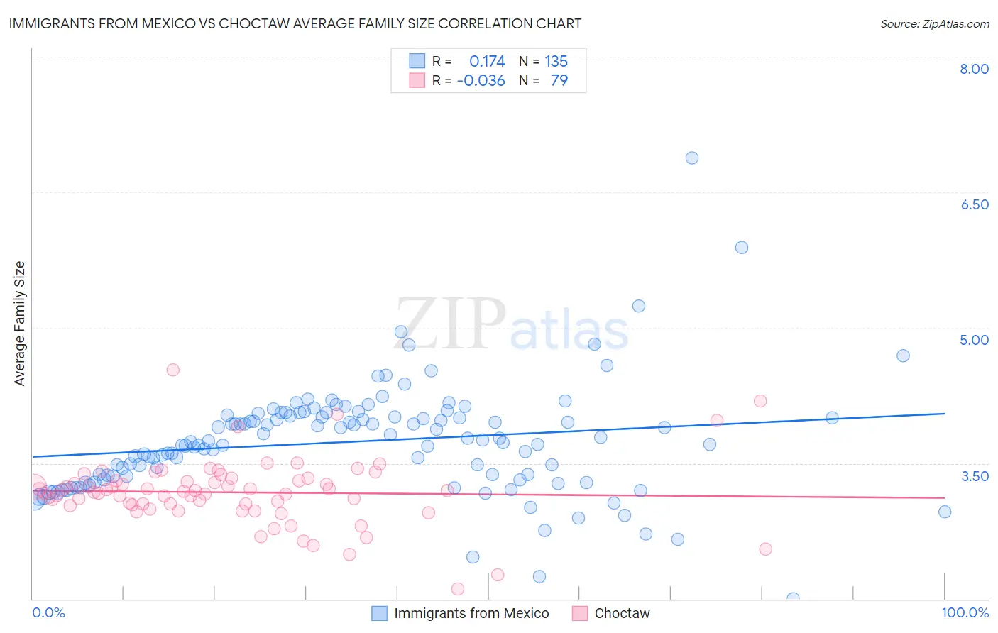 Immigrants from Mexico vs Choctaw Average Family Size