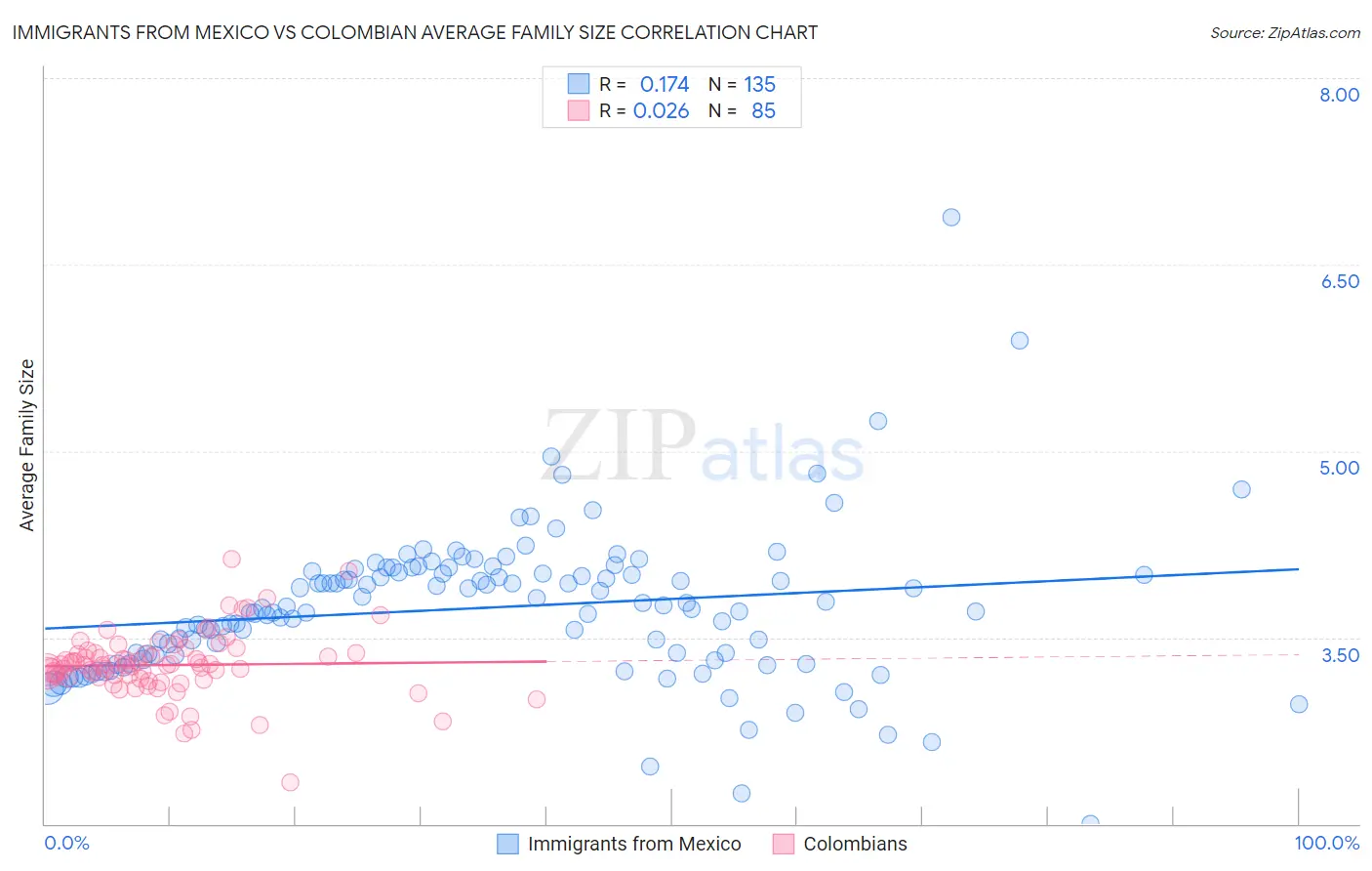 Immigrants from Mexico vs Colombian Average Family Size
