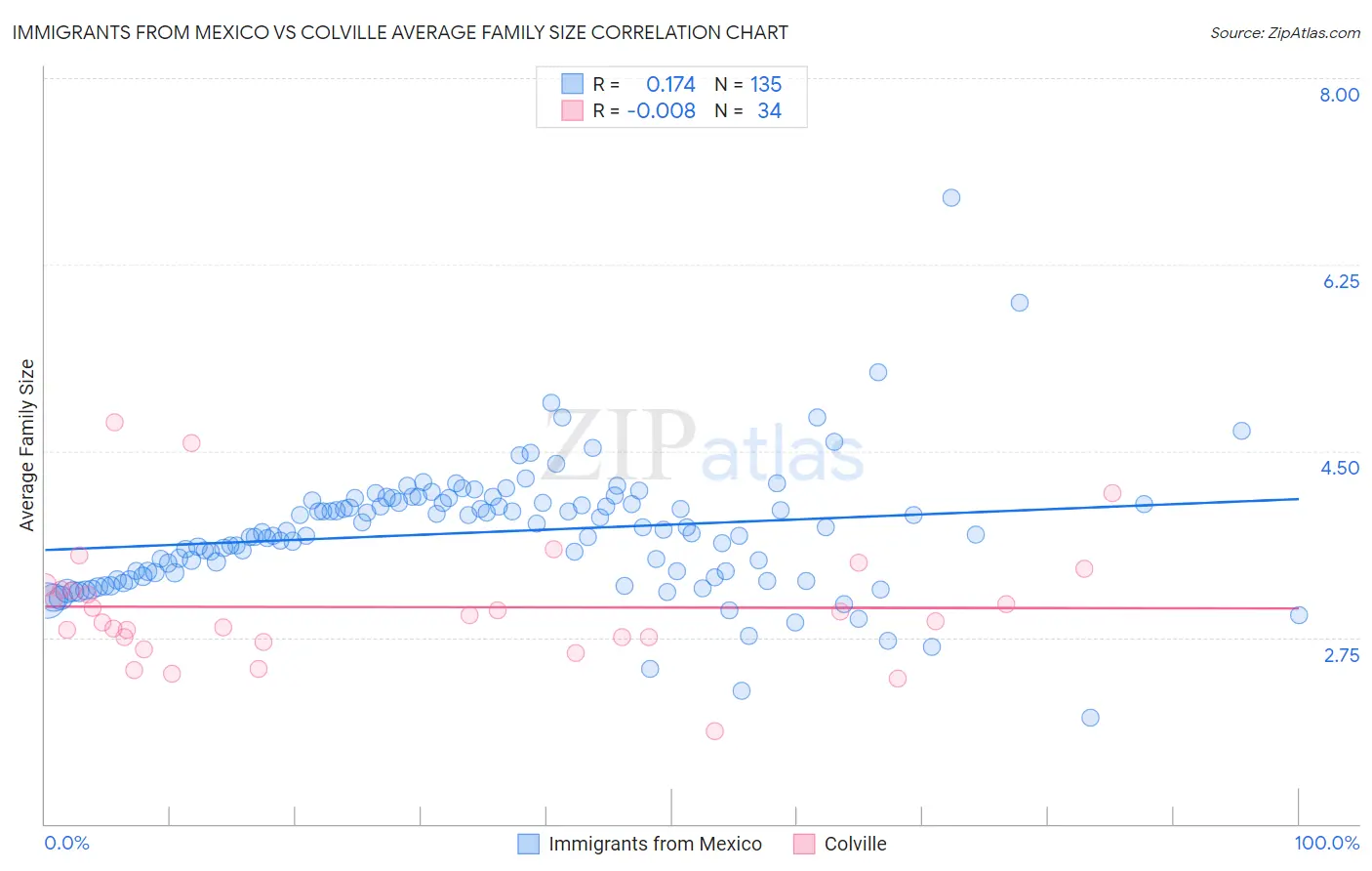 Immigrants from Mexico vs Colville Average Family Size