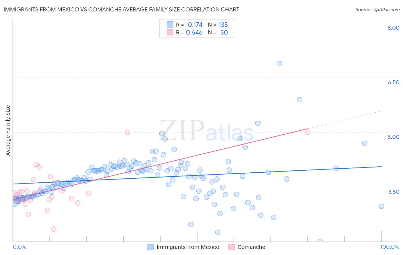 Immigrants from Mexico vs Comanche Average Family Size