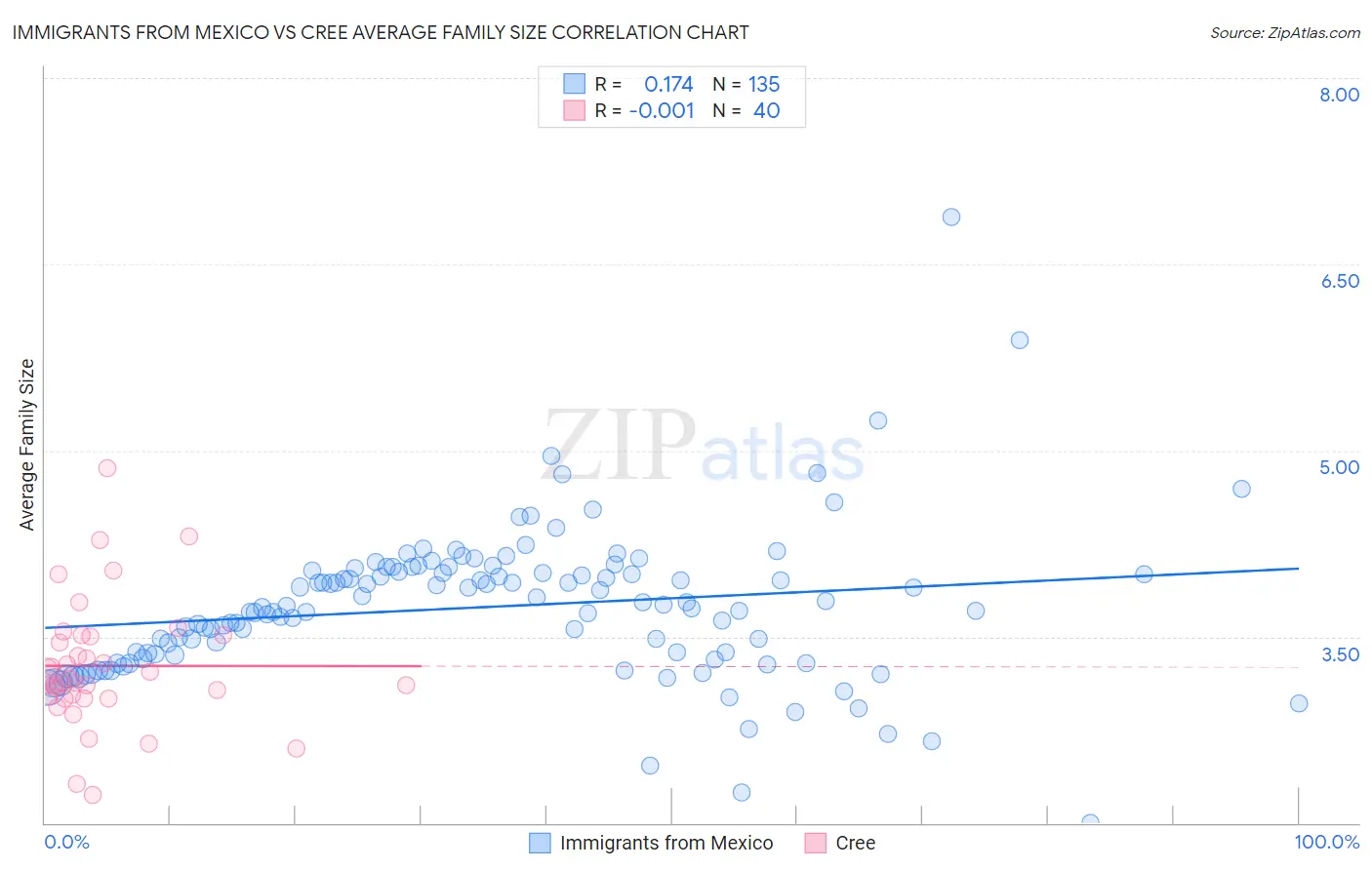 Immigrants from Mexico vs Cree Average Family Size
