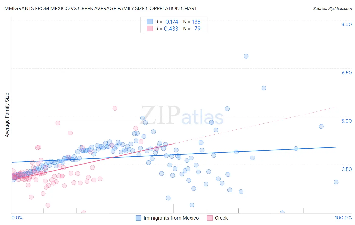 Immigrants from Mexico vs Creek Average Family Size