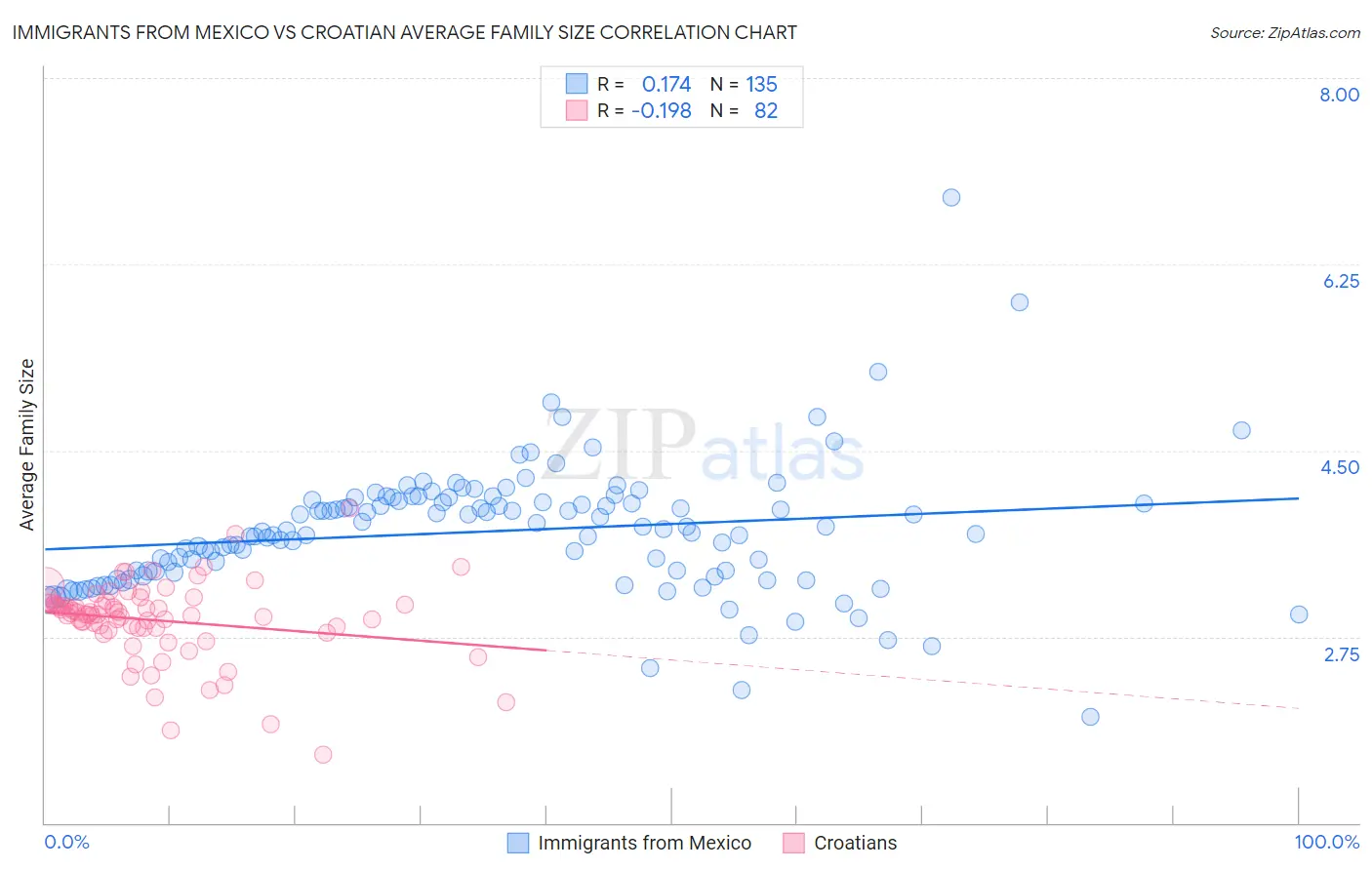 Immigrants from Mexico vs Croatian Average Family Size