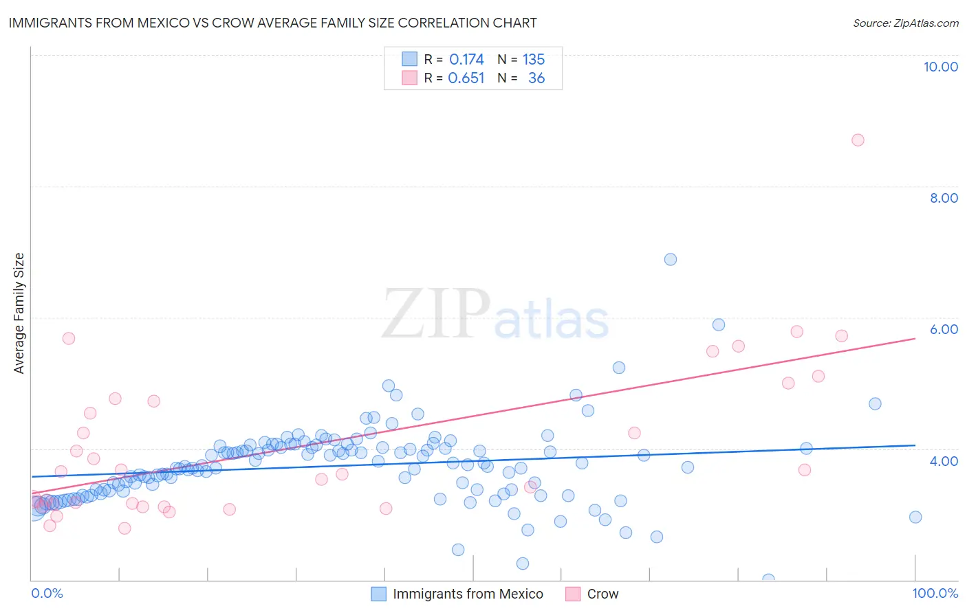 Immigrants from Mexico vs Crow Average Family Size