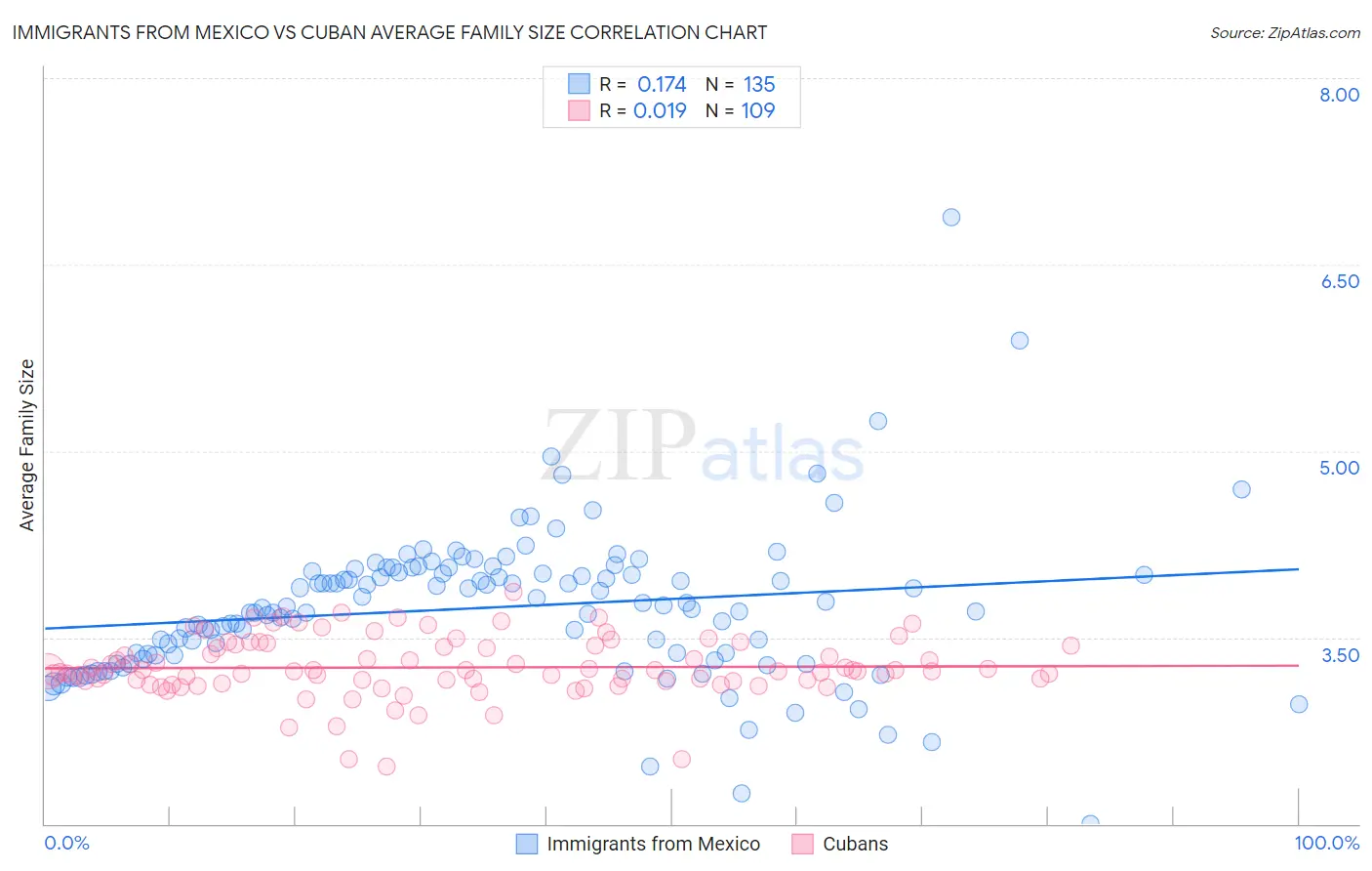 Immigrants from Mexico vs Cuban Average Family Size