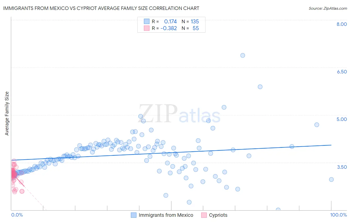 Immigrants from Mexico vs Cypriot Average Family Size