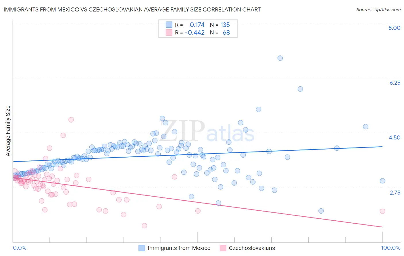 Immigrants from Mexico vs Czechoslovakian Average Family Size