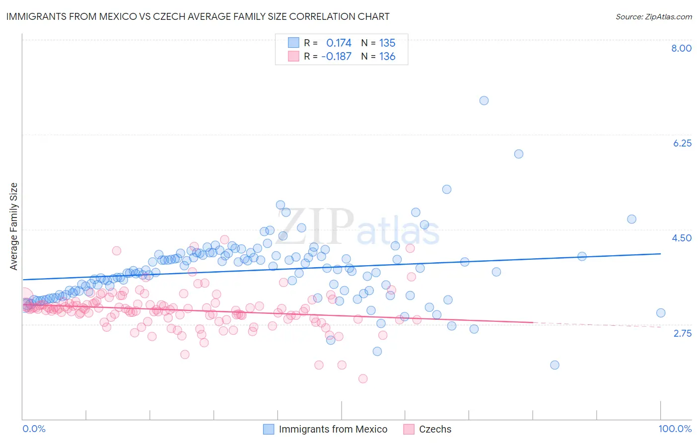 Immigrants from Mexico vs Czech Average Family Size