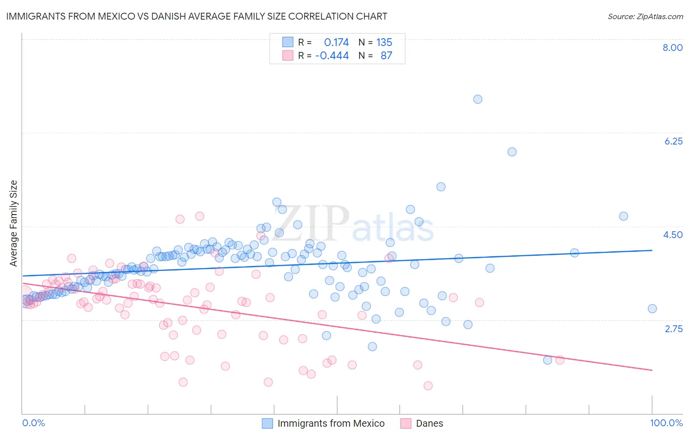 Immigrants from Mexico vs Danish Average Family Size
