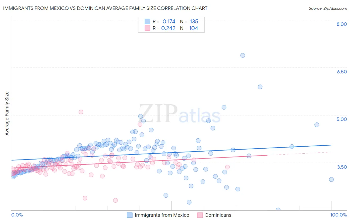 Immigrants from Mexico vs Dominican Average Family Size