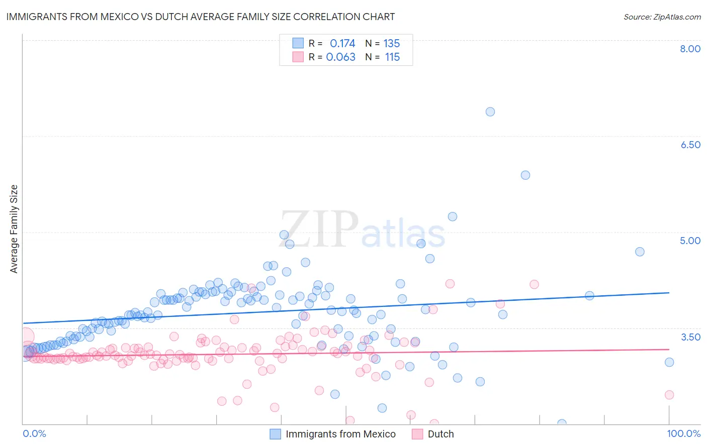 Immigrants from Mexico vs Dutch Average Family Size