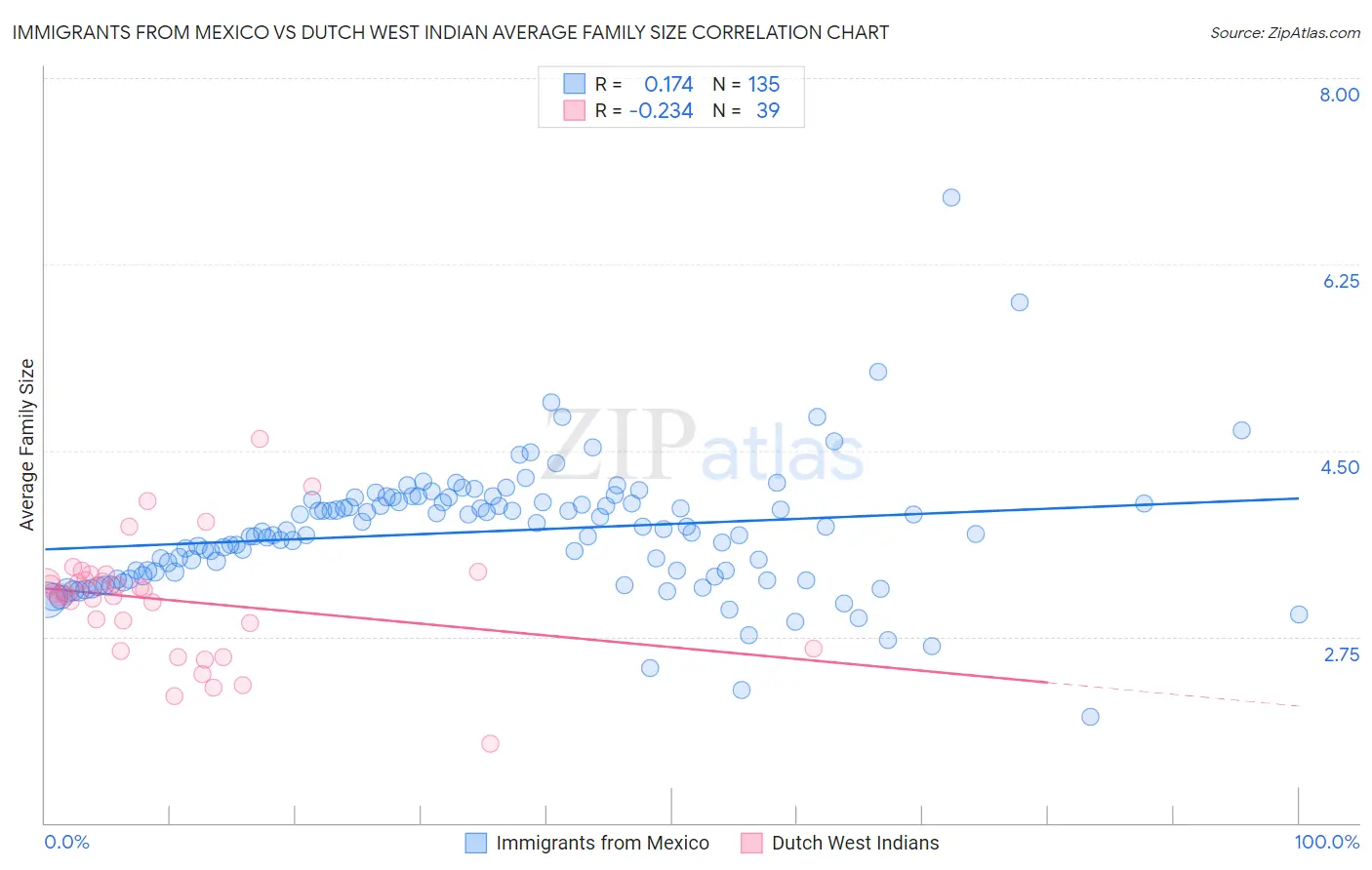 Immigrants from Mexico vs Dutch West Indian Average Family Size