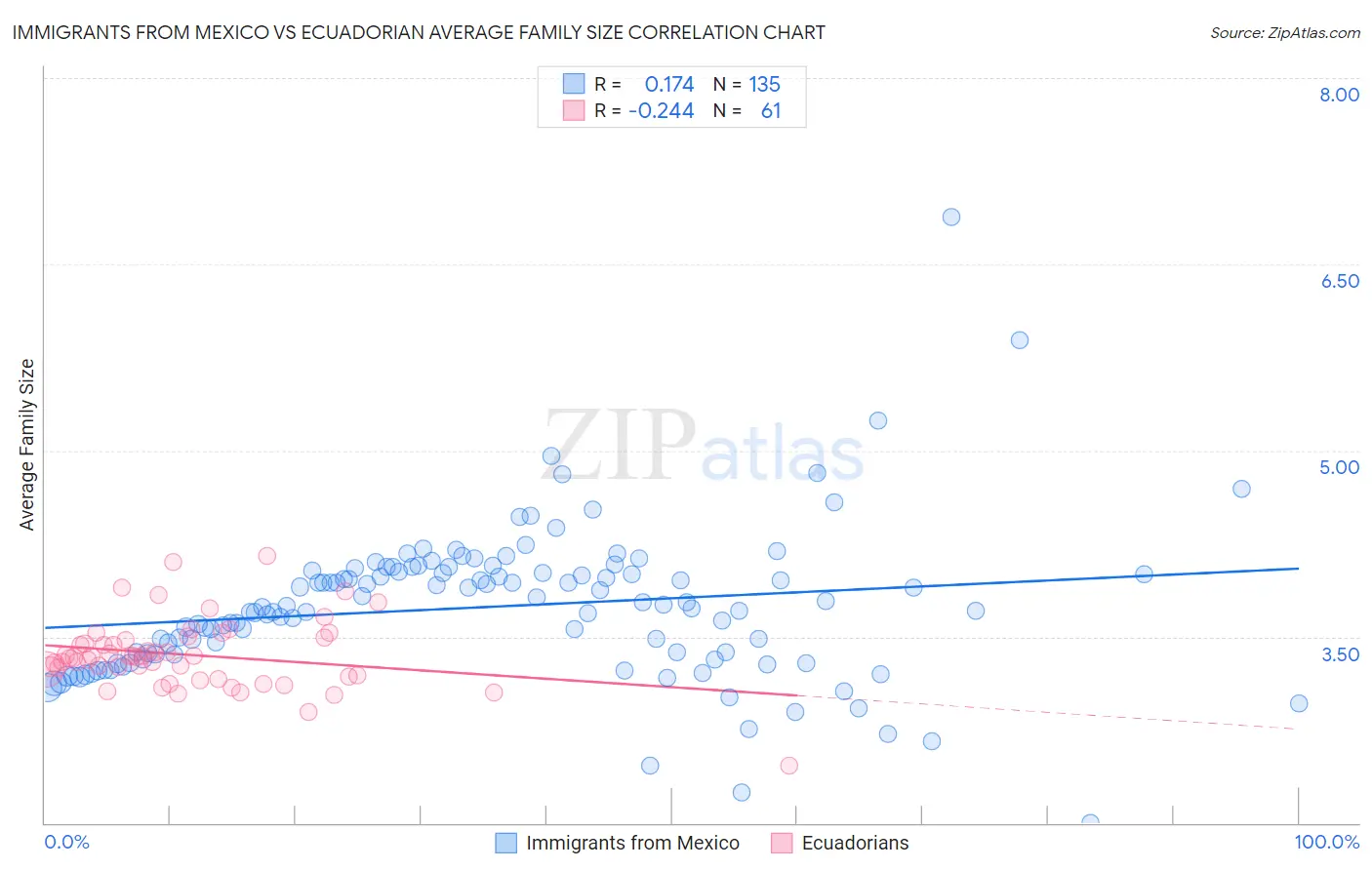 Immigrants from Mexico vs Ecuadorian Average Family Size