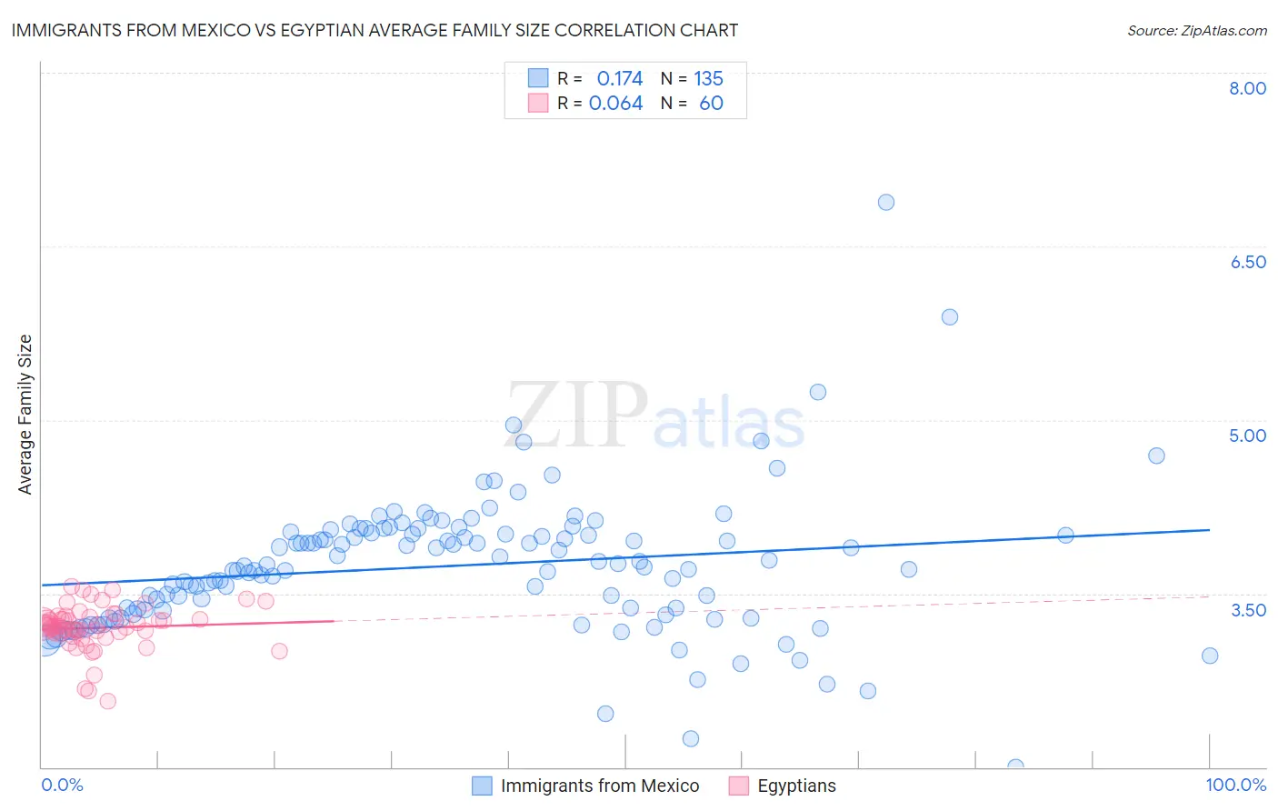 Immigrants from Mexico vs Egyptian Average Family Size