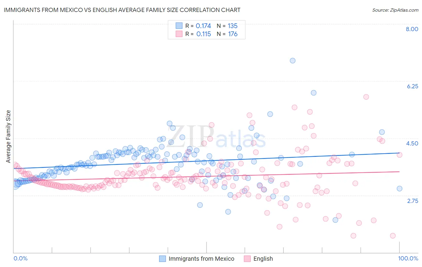 Immigrants from Mexico vs English Average Family Size