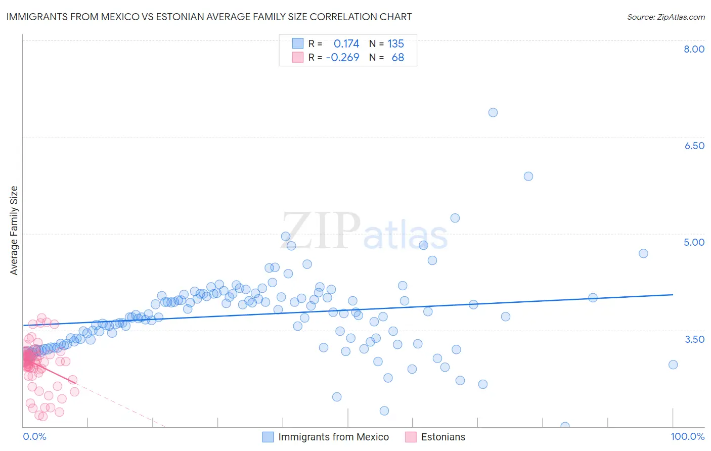 Immigrants from Mexico vs Estonian Average Family Size