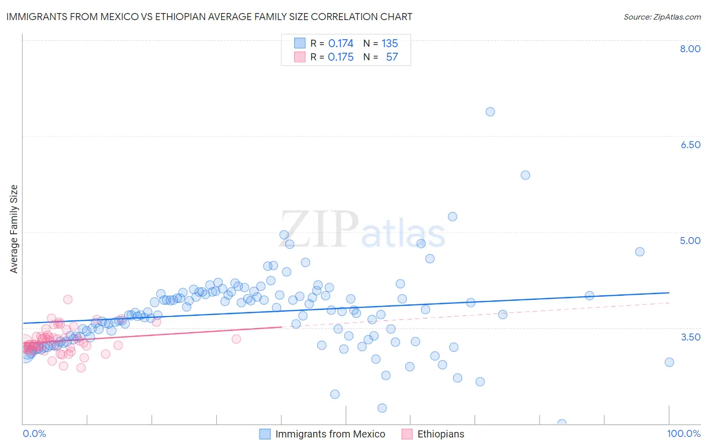 Immigrants from Mexico vs Ethiopian Average Family Size