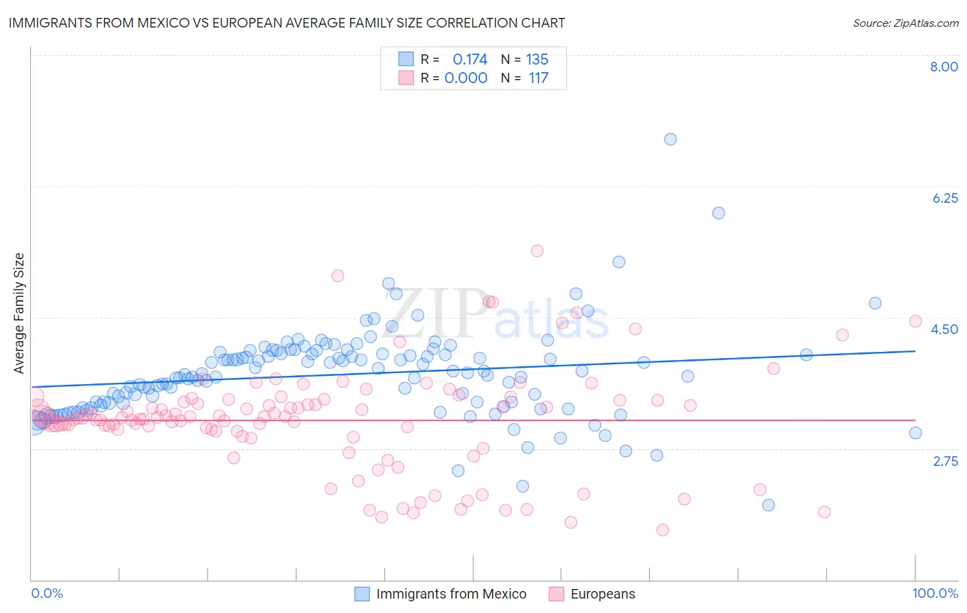 Immigrants from Mexico vs European Average Family Size