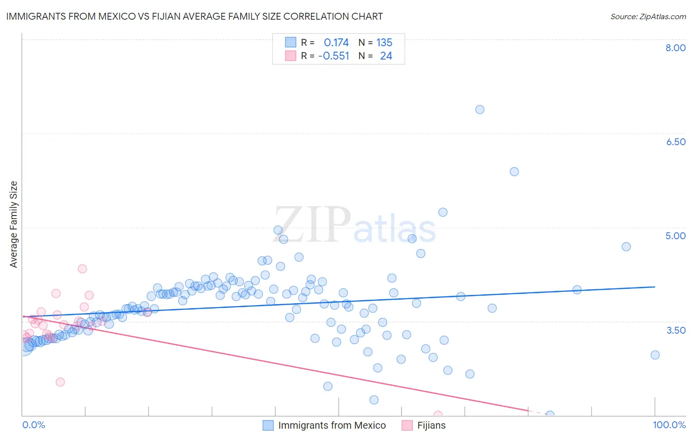 Immigrants from Mexico vs Fijian Average Family Size