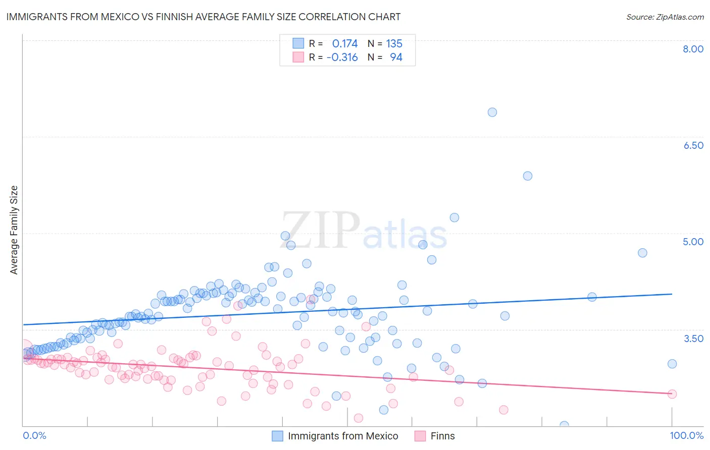 Immigrants from Mexico vs Finnish Average Family Size