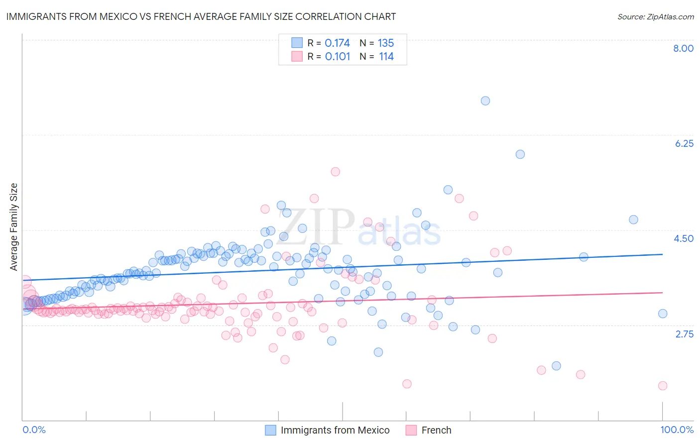 Immigrants from Mexico vs French Average Family Size