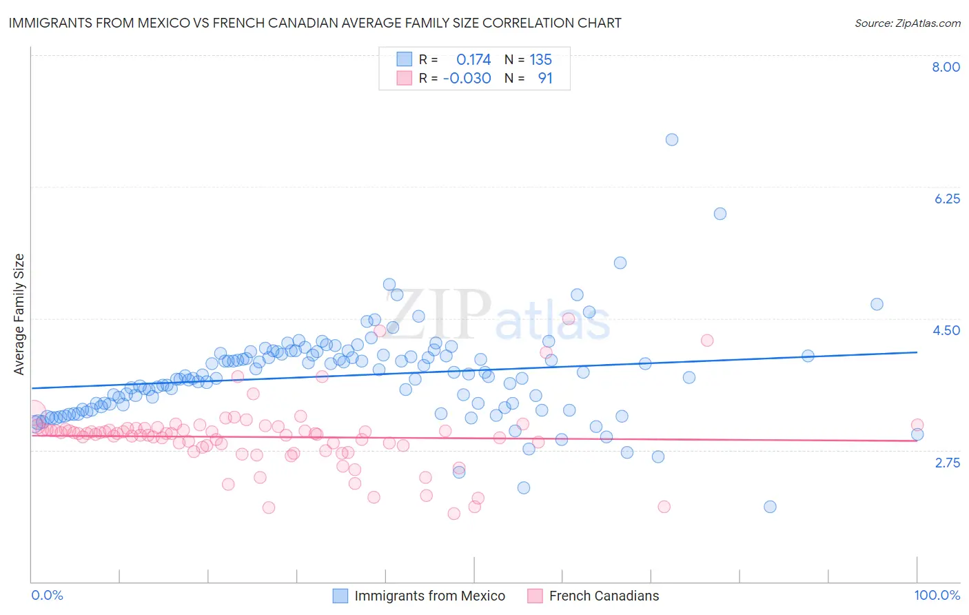 Immigrants from Mexico vs French Canadian Average Family Size