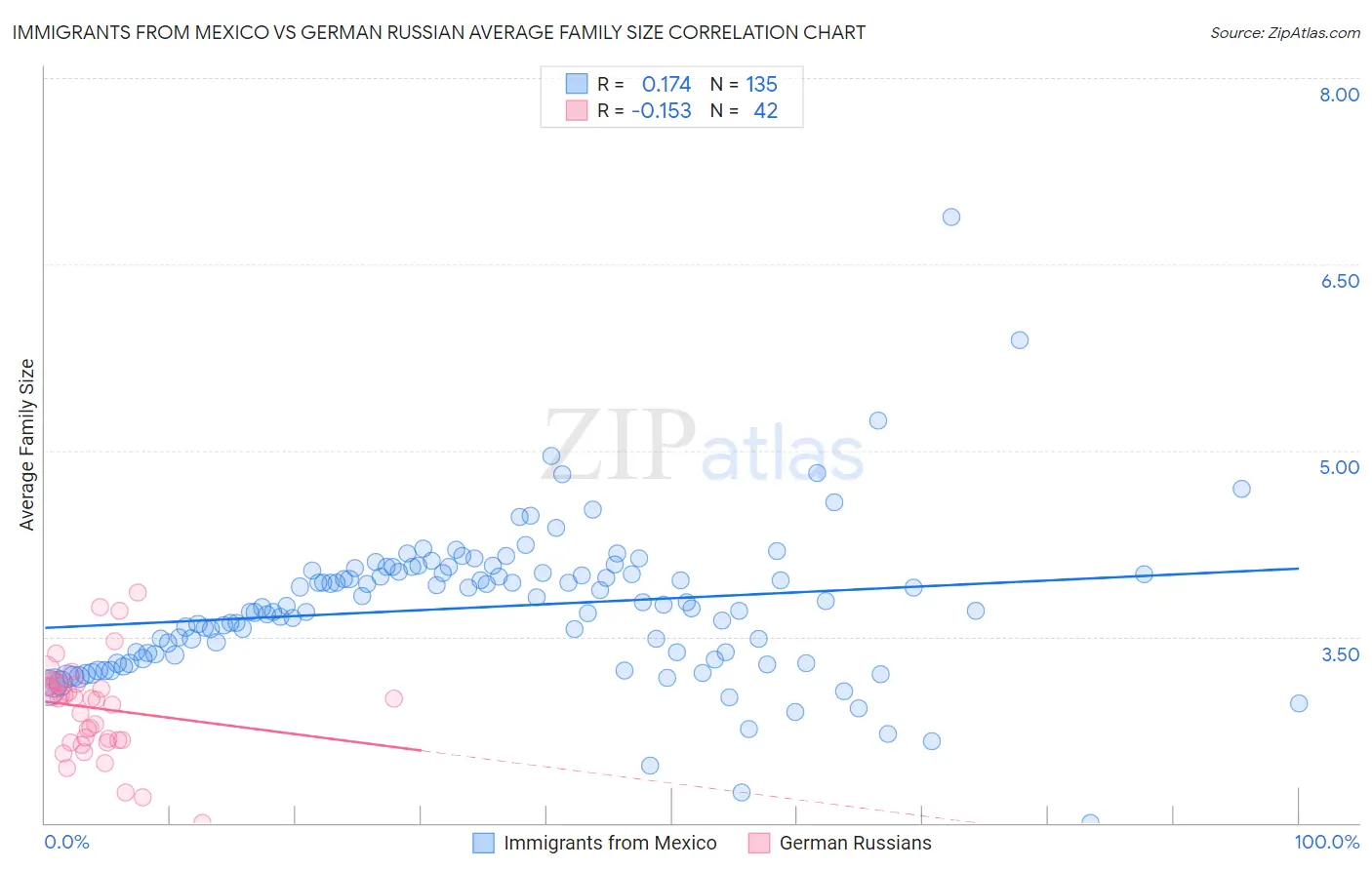 Immigrants from Mexico vs German Russian Average Family Size