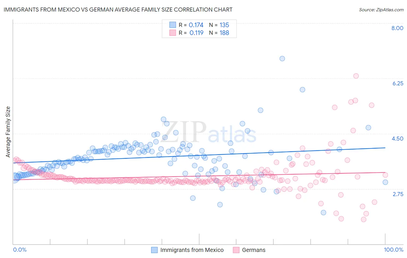 Immigrants from Mexico vs German Average Family Size