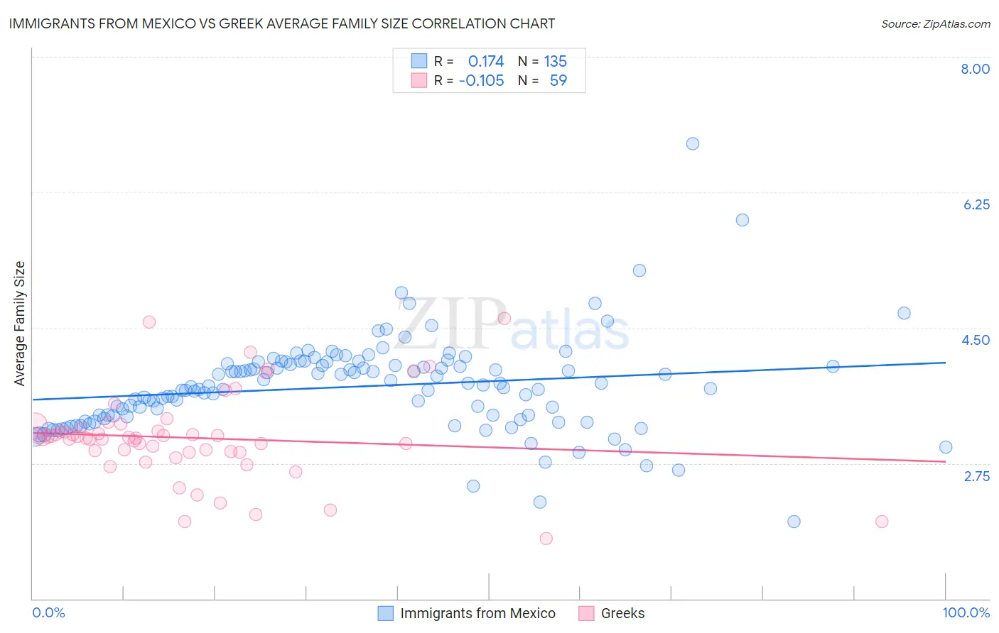 Immigrants from Mexico vs Greek Average Family Size