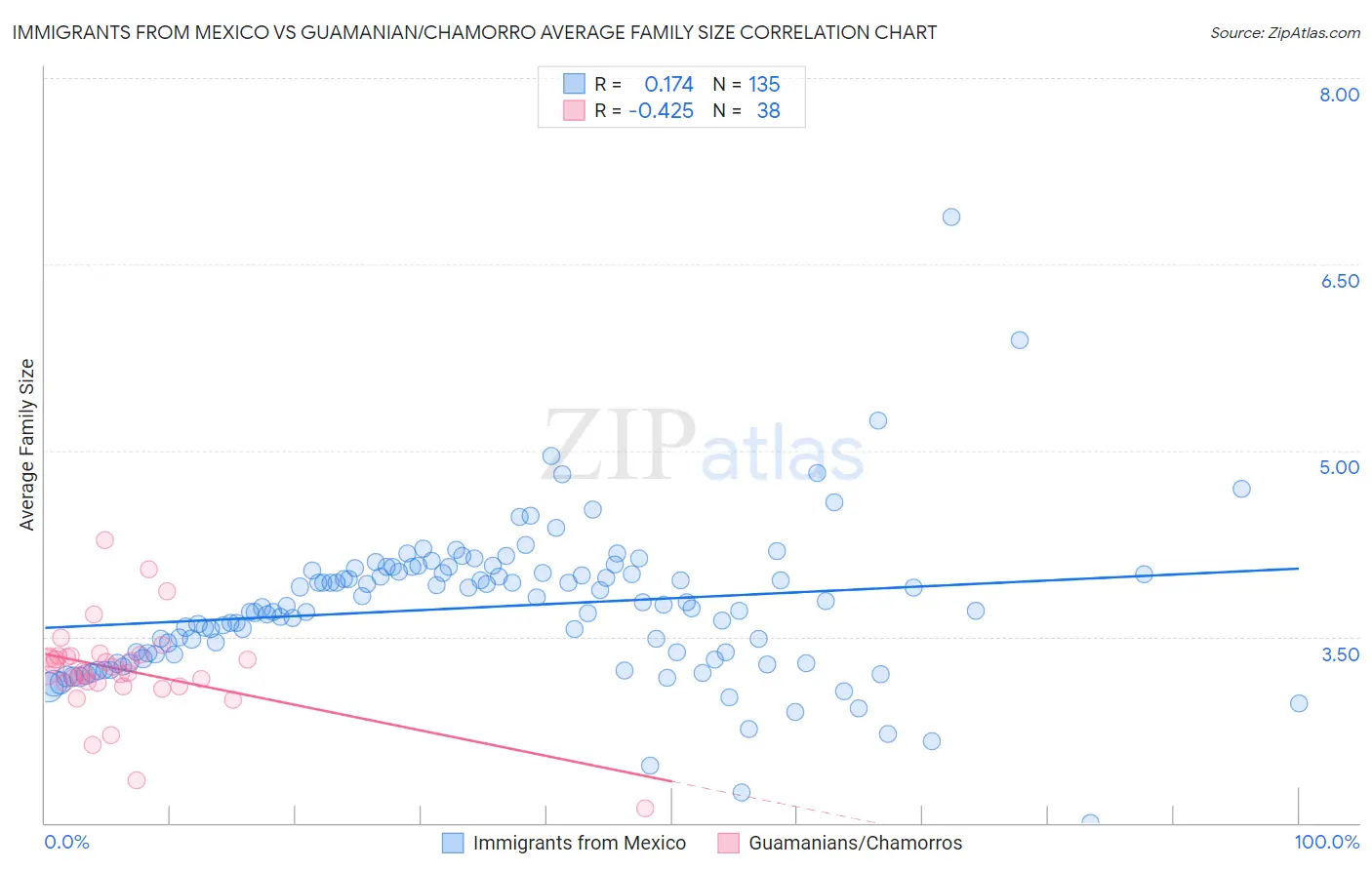 Immigrants from Mexico vs Guamanian/Chamorro Average Family Size