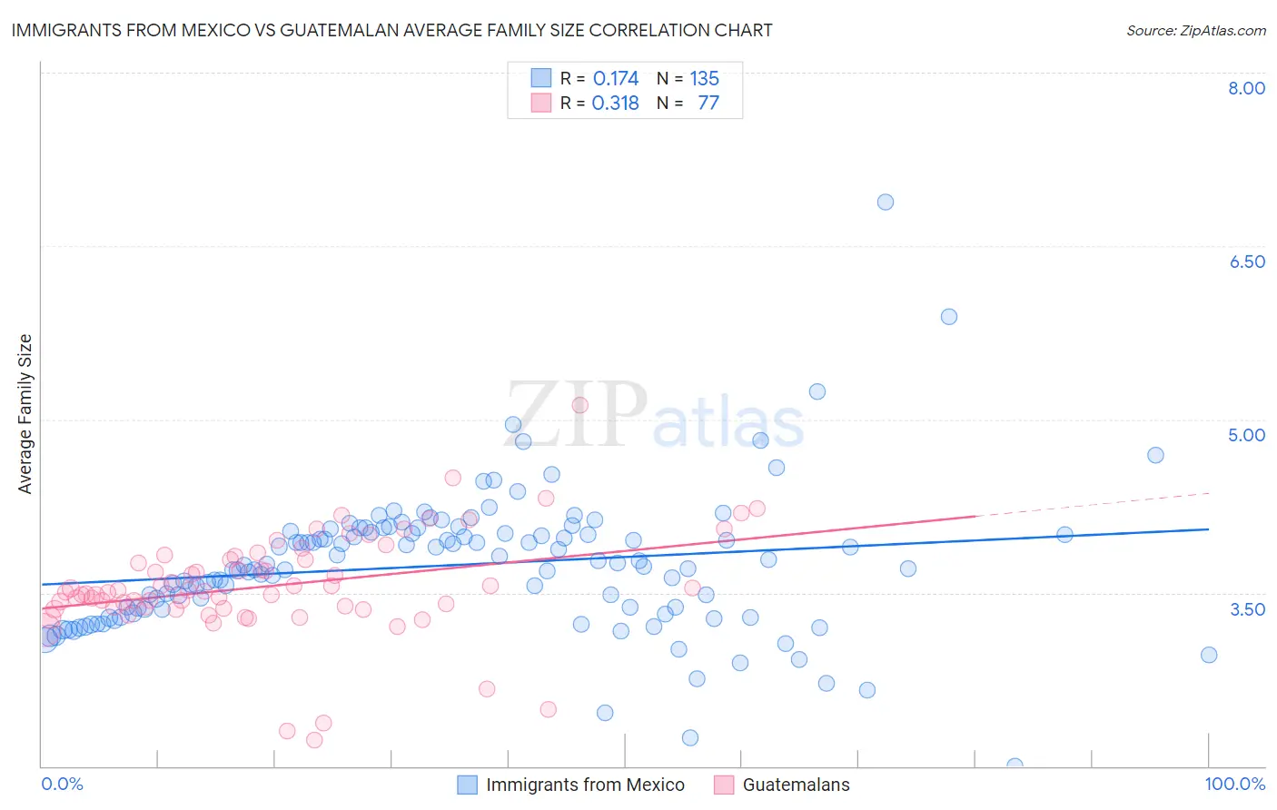 Immigrants from Mexico vs Guatemalan Average Family Size