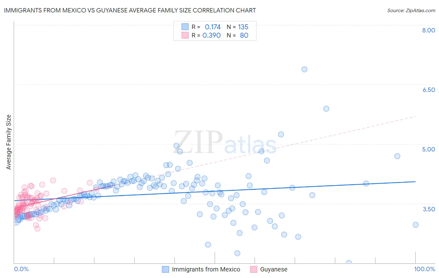 Immigrants from Mexico vs Guyanese Average Family Size