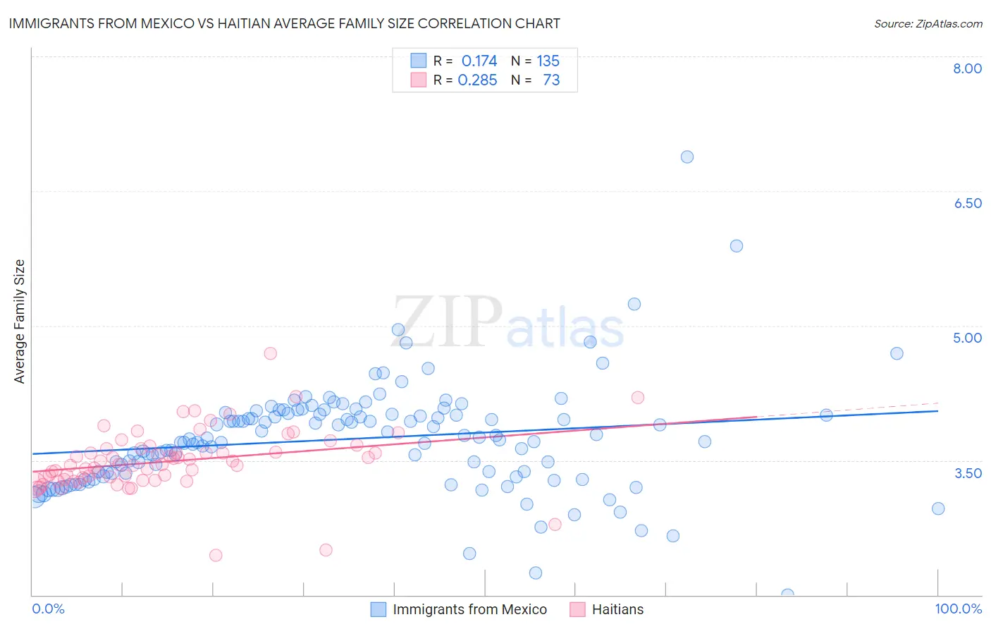 Immigrants from Mexico vs Haitian Average Family Size