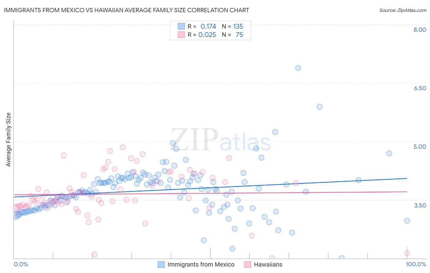 Immigrants from Mexico vs Hawaiian Average Family Size