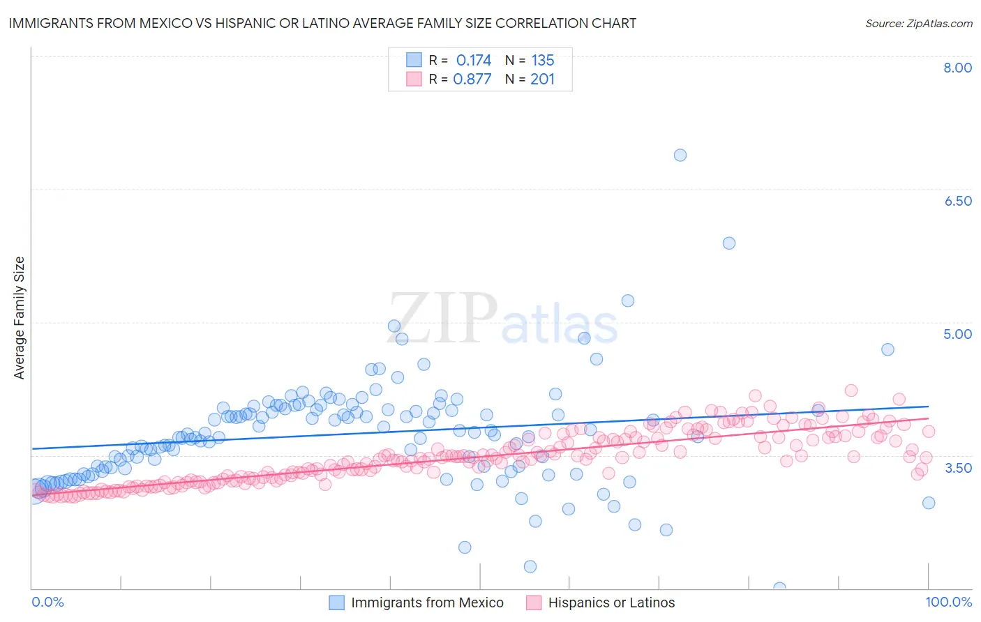 Immigrants from Mexico vs Hispanic or Latino Average Family Size