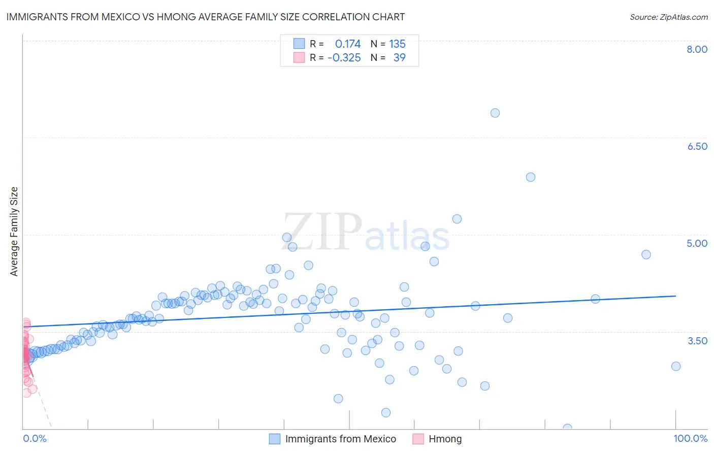 Immigrants from Mexico vs Hmong Average Family Size