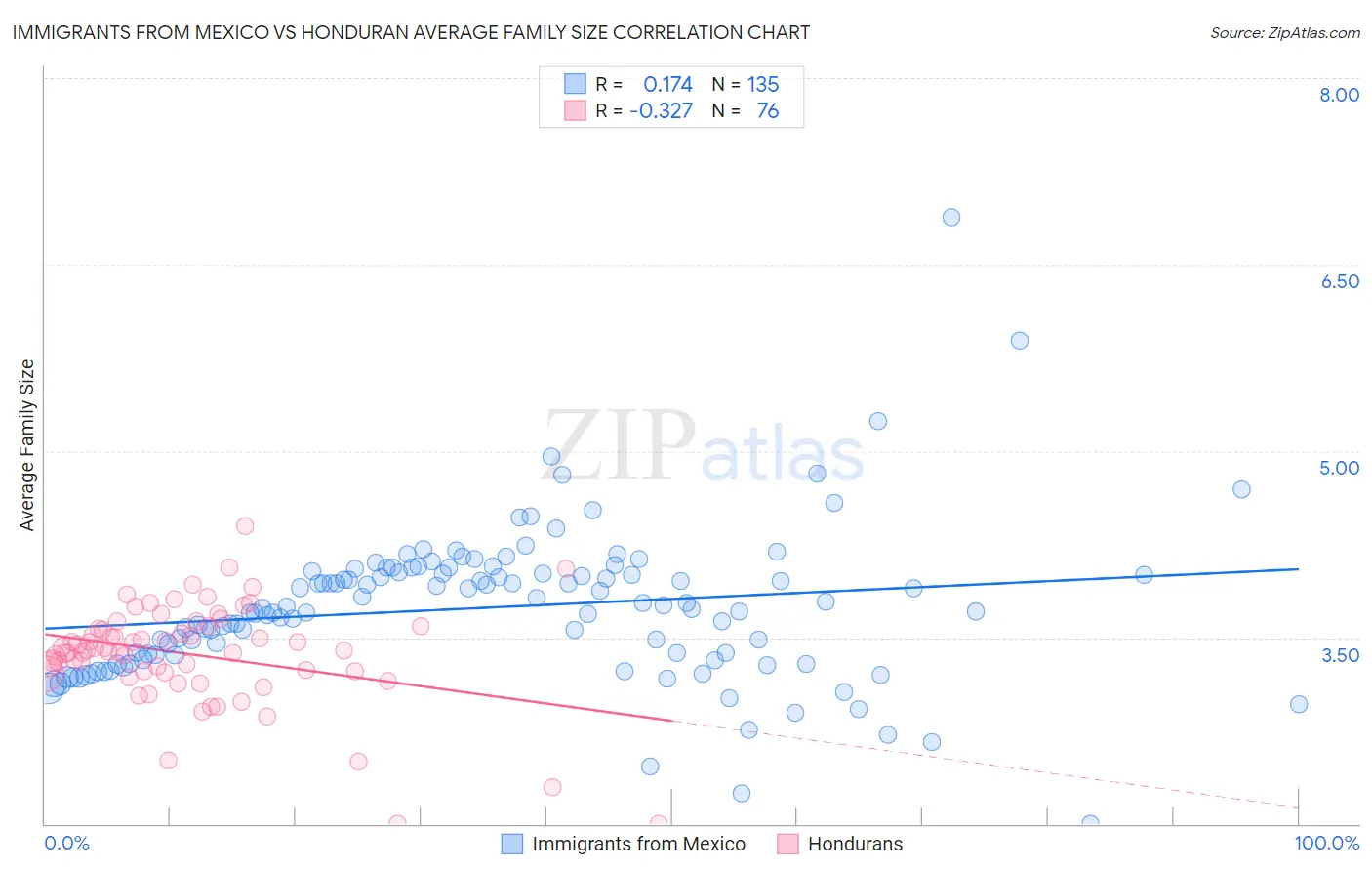 Immigrants from Mexico vs Honduran Average Family Size