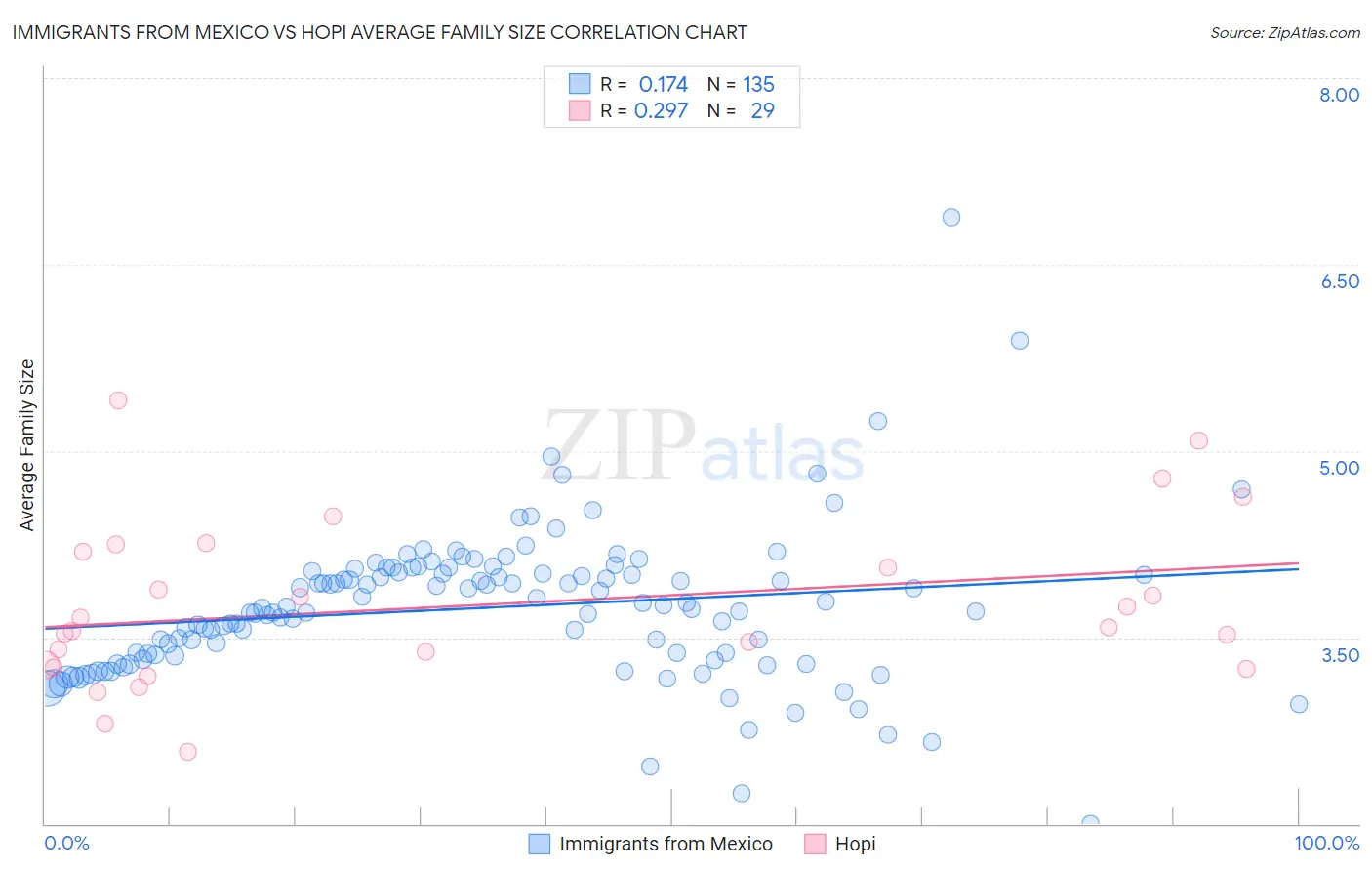 Immigrants from Mexico vs Hopi Average Family Size