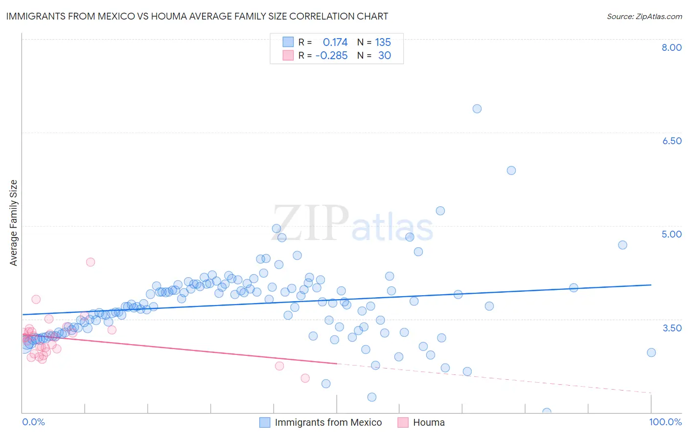 Immigrants from Mexico vs Houma Average Family Size