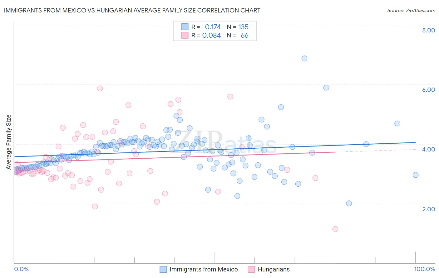 Immigrants from Mexico vs Hungarian Average Family Size